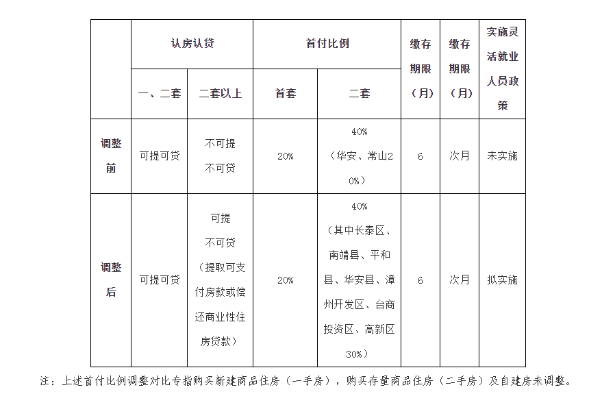 公积金贷款新政，漳州公积金贷款年限