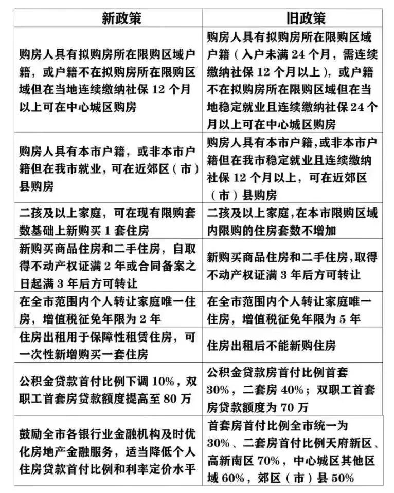 成都531购房新政策，成都515购房新政