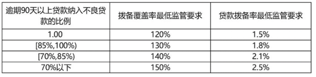 拨备覆盖率300以上，拨备覆盖率和不良贷款拨备覆盖率一样吗？