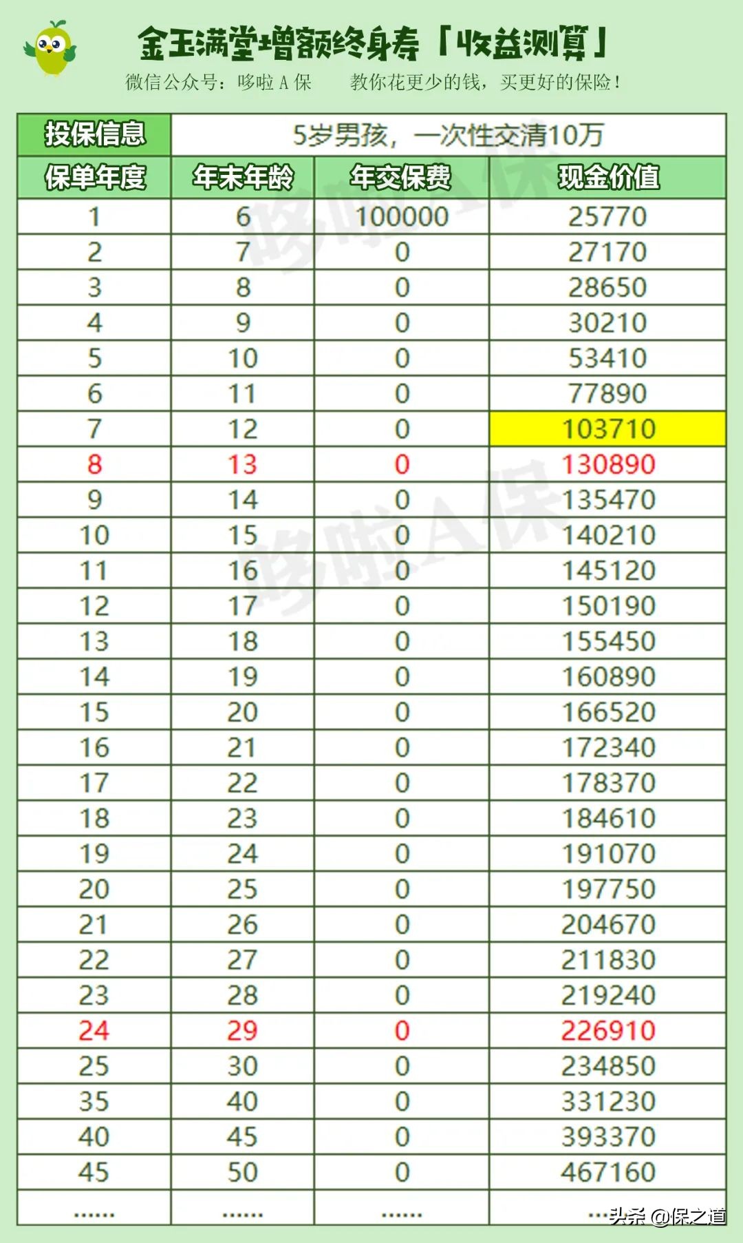 十万块存哪个银行收益高？10万块！存银行和买增额寿，谁赚更多？