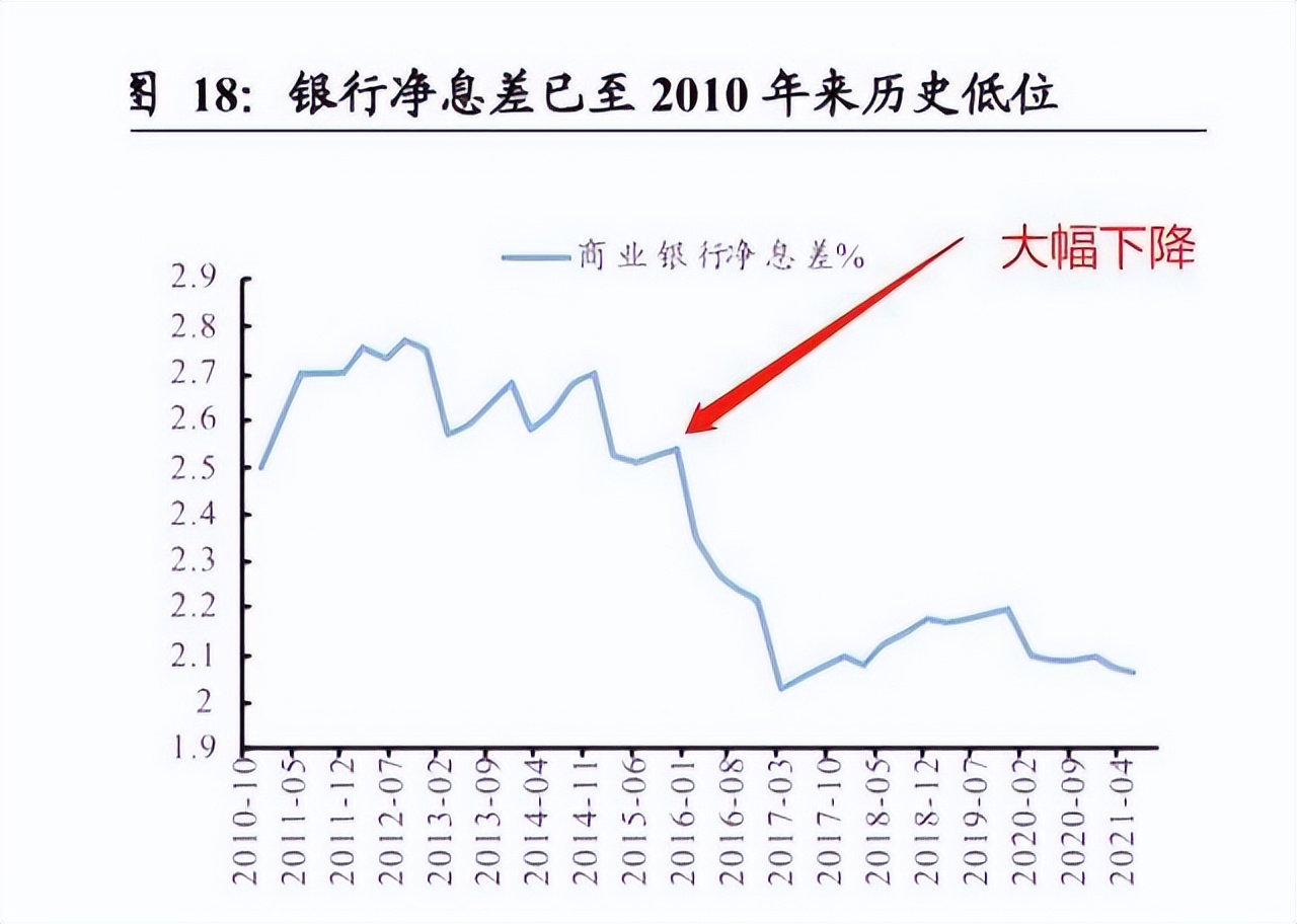 如果银行5年期定期存款按单利计息，存5年的利息不及存3年！部分银行定期存款利率“倒挂”，这是为何