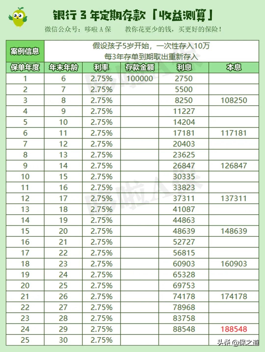 十万块存哪个银行收益高？10万块！存银行和买增额寿，谁赚更多？