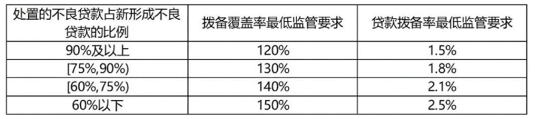 拨备覆盖率300以上，拨备覆盖率和不良贷款拨备覆盖率一样吗？