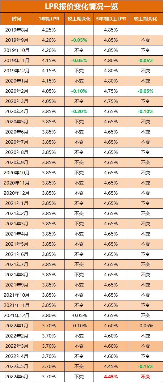 lpr降了房贷什么时候降？6月LPR维持不变！下半年降息还有空间？附西安最新房贷利率