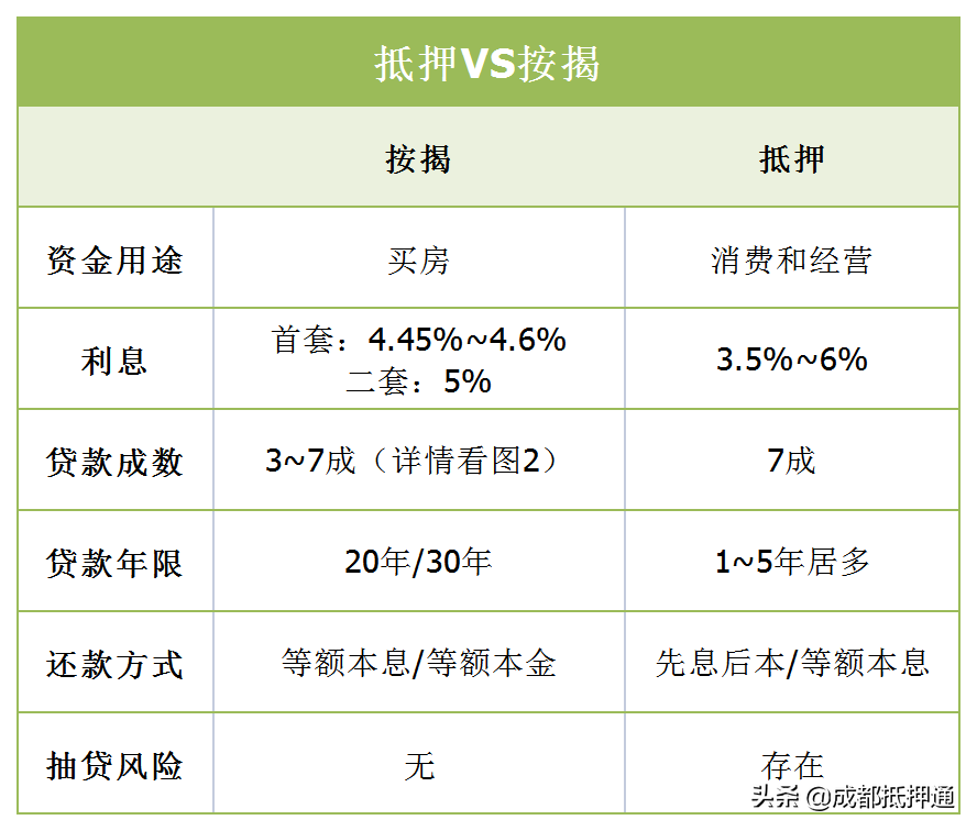 贷款买房和房子抵押贷款哪个合适？贷款买房，选按揭还是选抵押？