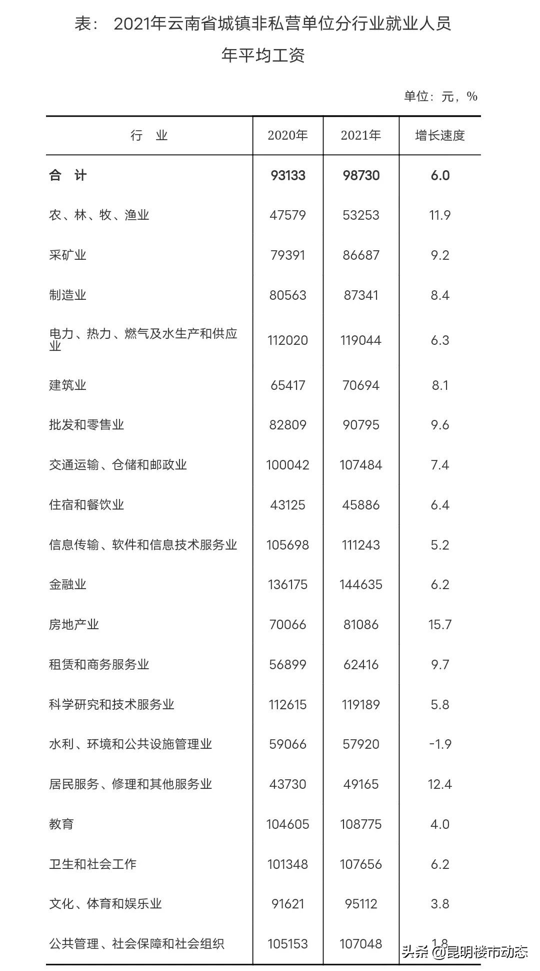 昆明打工做什么工资高？昆明房均价会到多少？