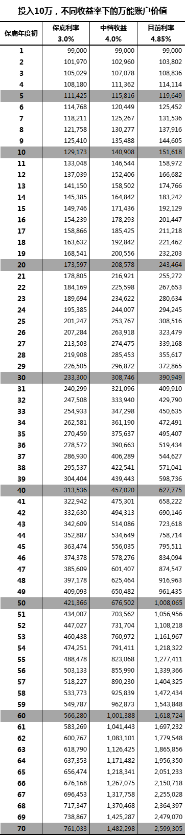 保底3%的万能账户，保底3%的万能账户有必要买吗？