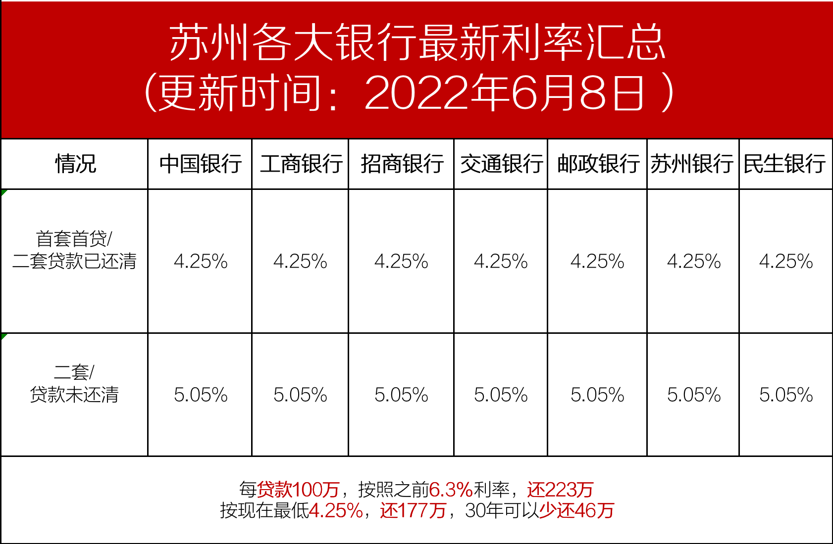 房贷利率还会下调吗？苏州房贷利率会涨吗？