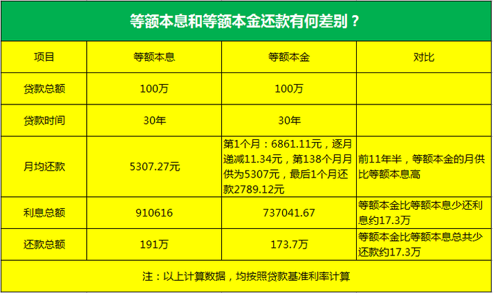 等额本金和等额本息计算公式，等额本金缺点