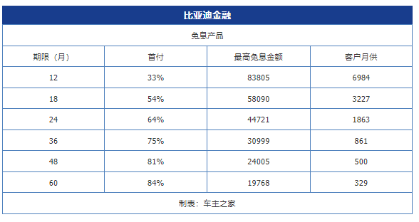 比亚迪3万左右新车，比亚迪3万左右新车首付多少