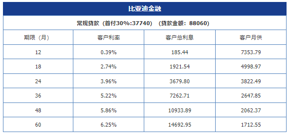 比亚迪3万左右新车，比亚迪3万左右新车首付多少