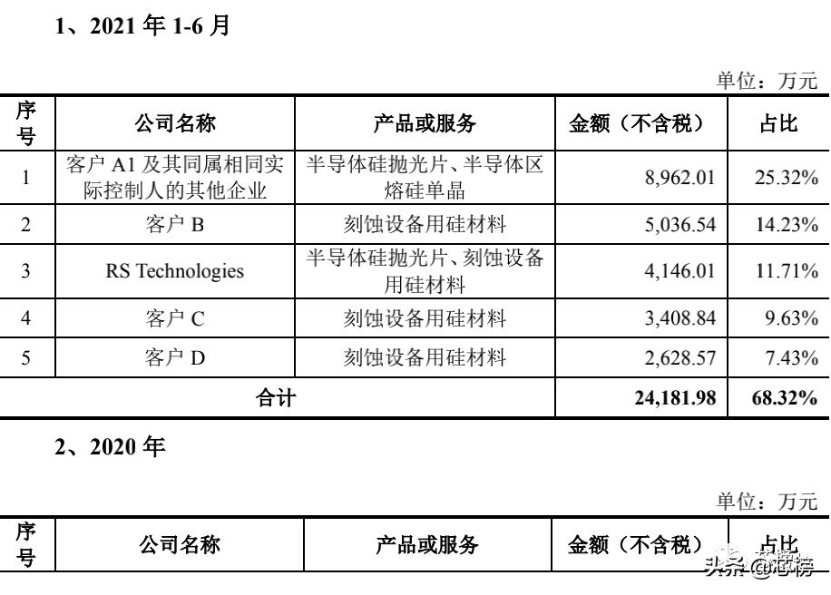 有研硅股更名，有研硅股增发