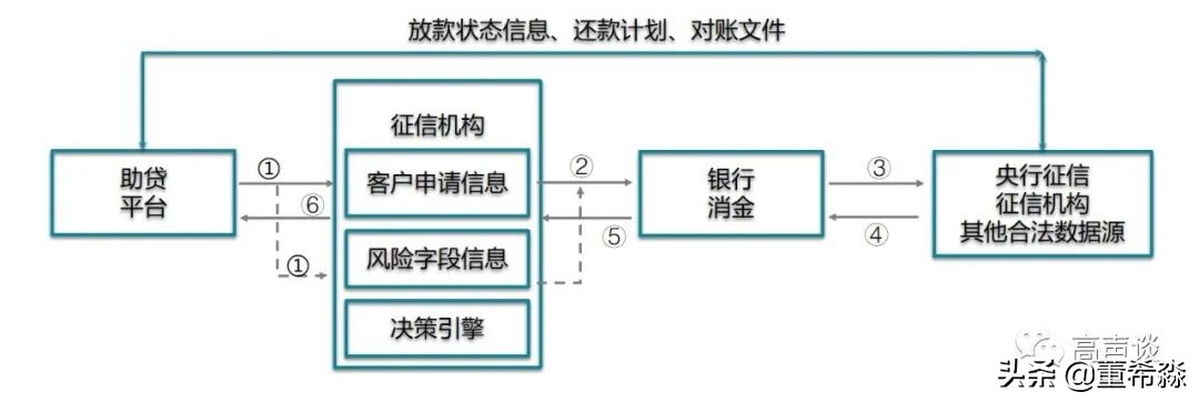 贷款平台将个人信息卖给第三方，谁可以卖掉你的个人信息——助贷“断直连”模式或已敲定