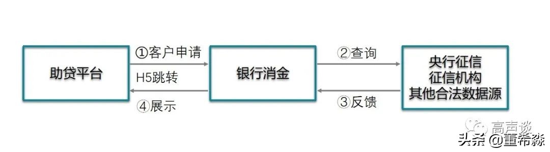 贷款平台将个人信息卖给第三方，谁可以卖掉你的个人信息——助贷“断直连”模式或已敲定