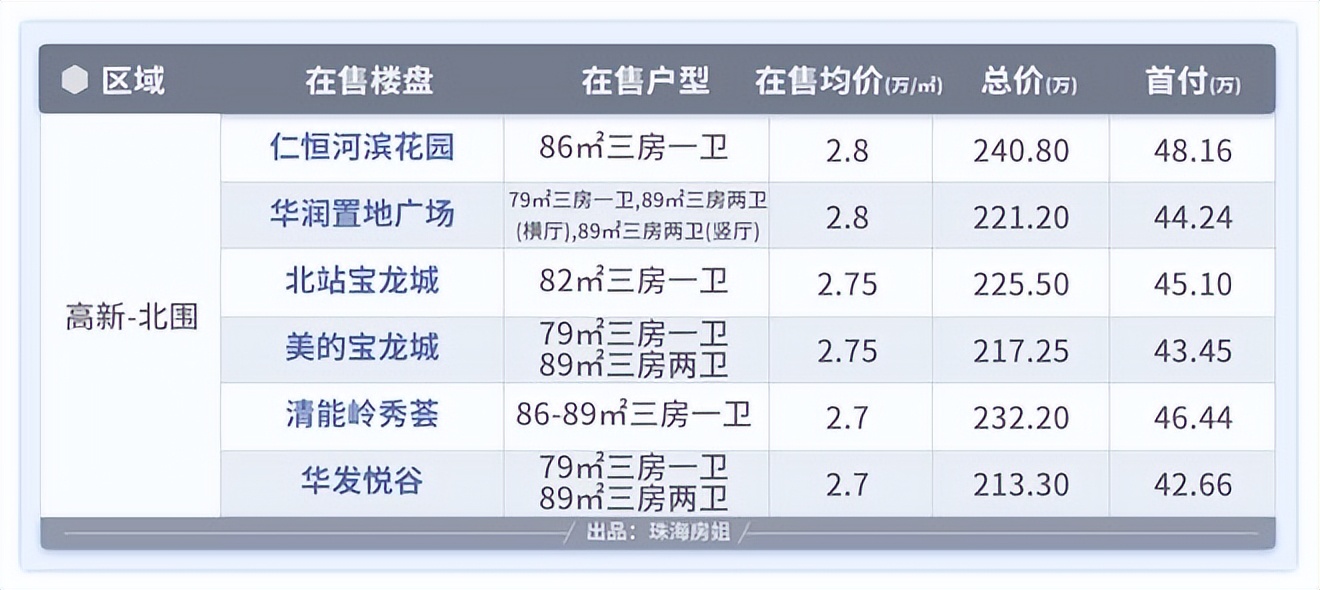 珠海房价首付大概多少，珠海二套房子的首付是多少