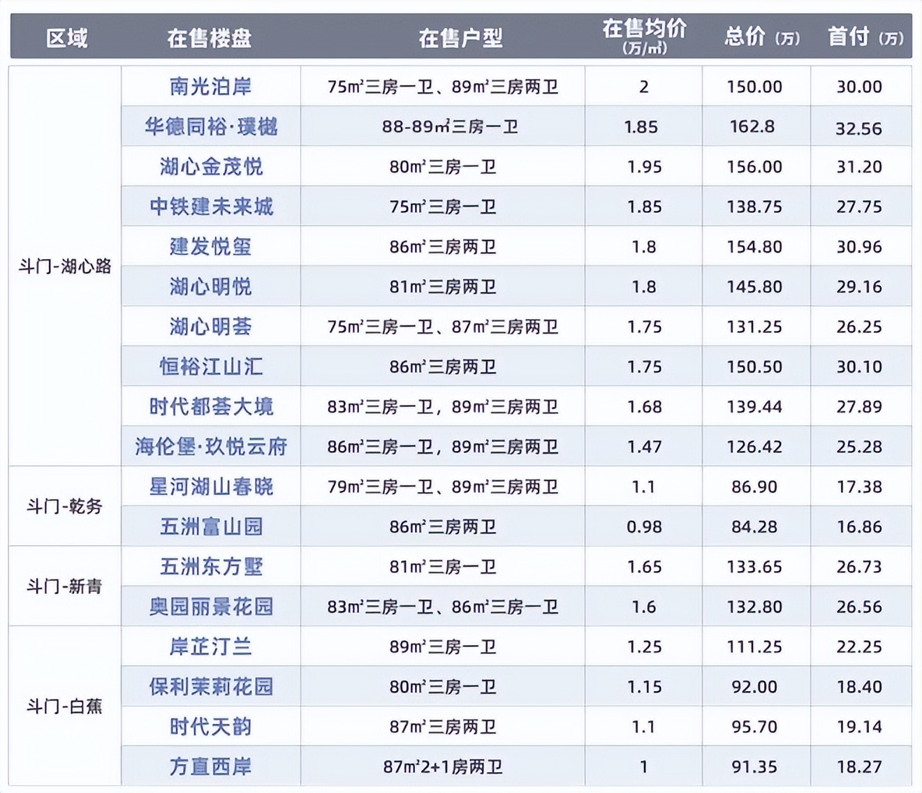 珠海房价首付大概多少，珠海二套房子的首付是多少