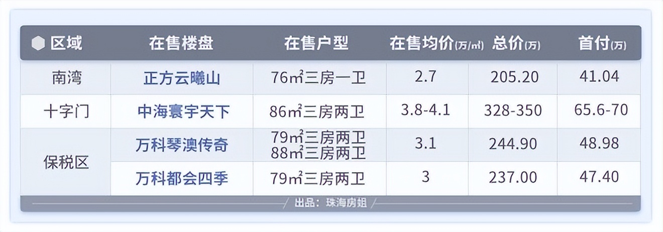 珠海房价首付大概多少，珠海二套房子的首付是多少