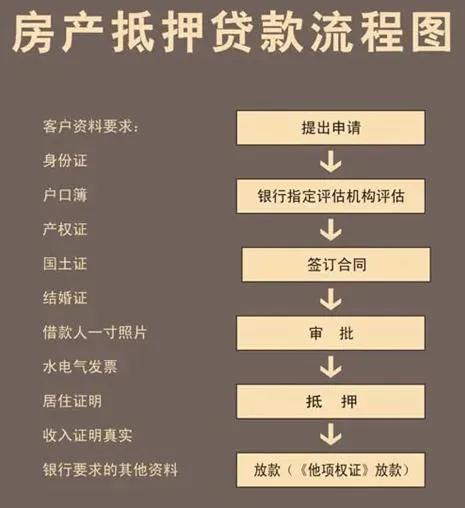 房子抵押贷款需要什么手续和条件？用房子抵押贷款需要什么条件？