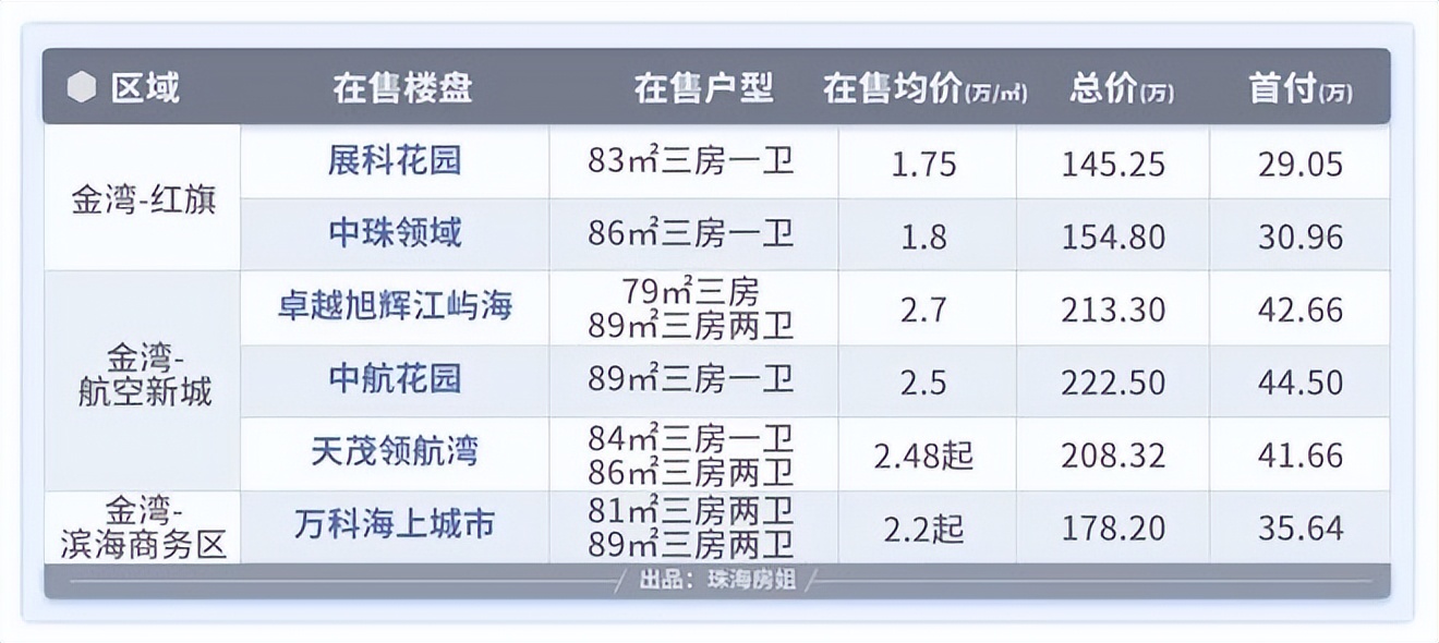 珠海房价首付大概多少，珠海二套房子的首付是多少