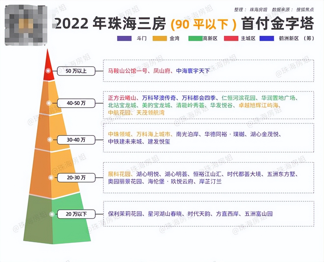 珠海房价首付大概多少，珠海二套房子的首付是多少