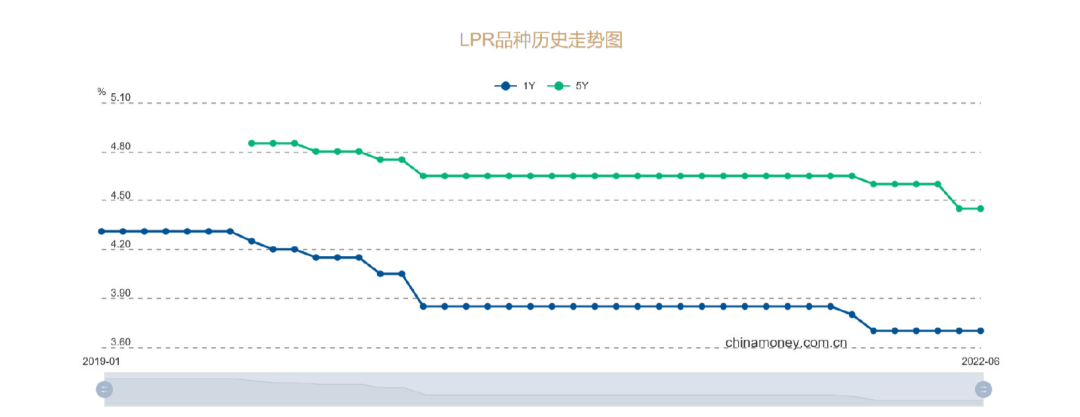 佛山房贷利率下降，破防了！慢两个月买房，省下66万！专家：佛山利率还会降