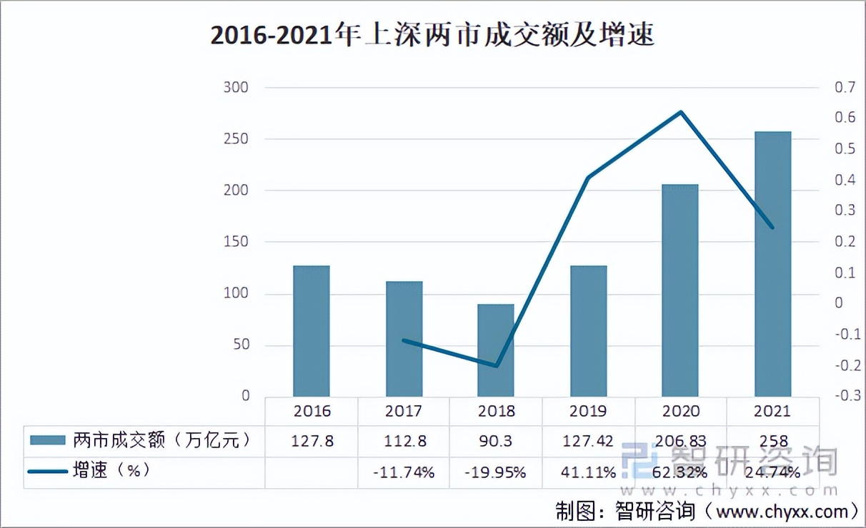 2022年我国金融市场现状，2021年金融市场十大趋势