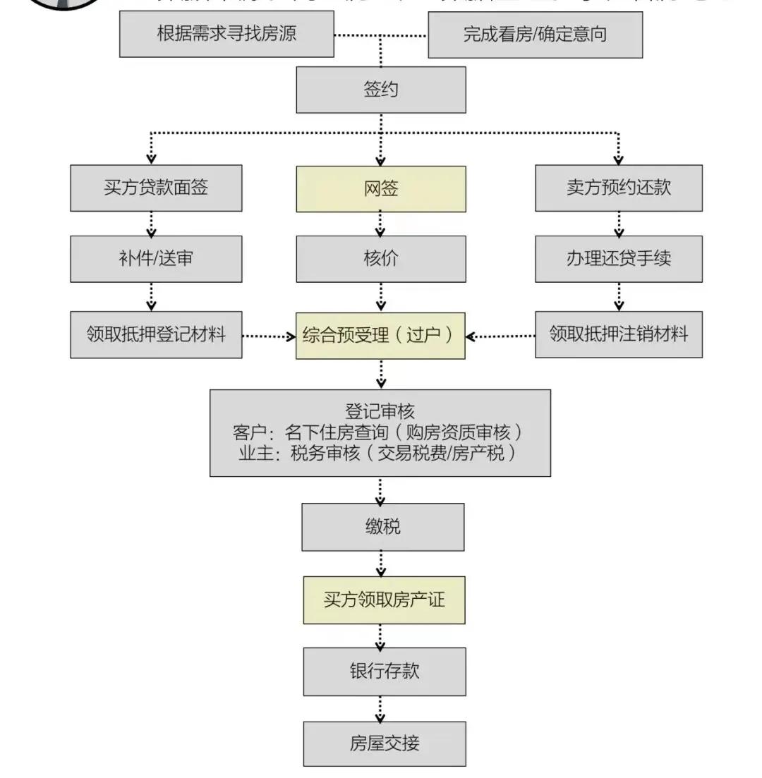 上海二手房交易流程及费用，上海二手房交易流程参考图