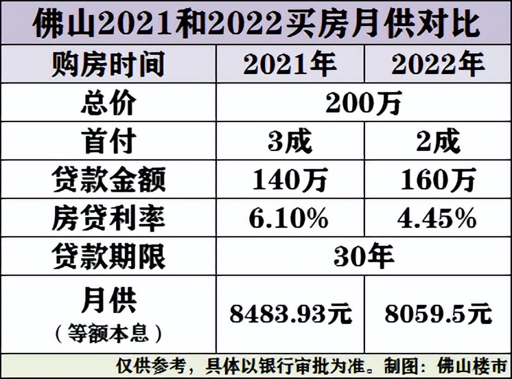 佛山房贷利率下降，破防了！慢两个月买房，省下66万！专家：佛山利率还会降