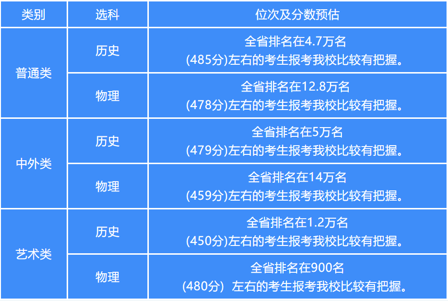 江苏高校录取分数线及排名2021，江苏27所高校预估分数线