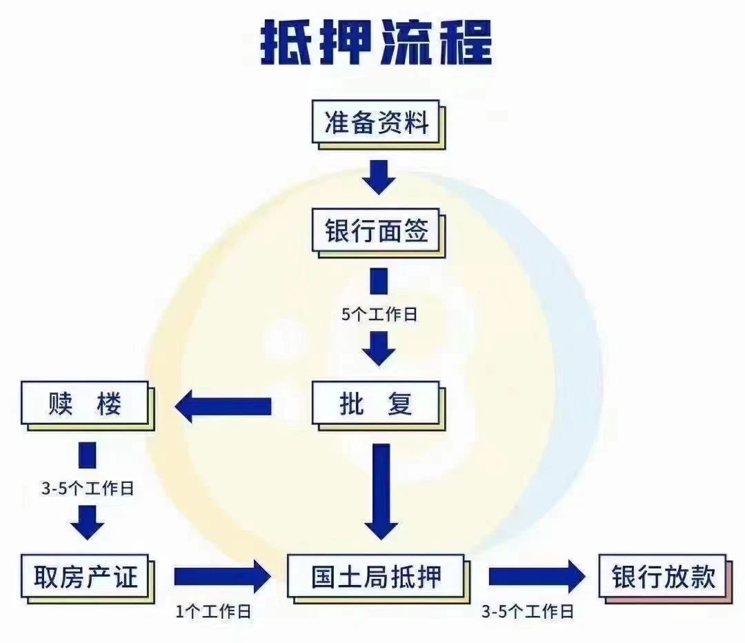 广州车辆抵押贷款，广州按揭房抵押贷款怎么办理营业执照？