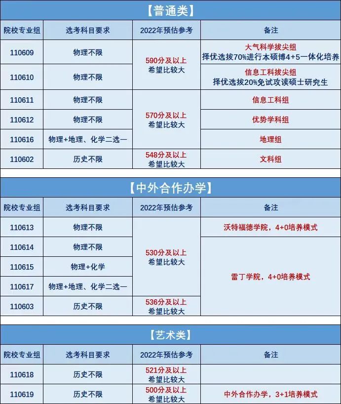 江苏高校录取分数线及排名2021，江苏27所高校预估分数线