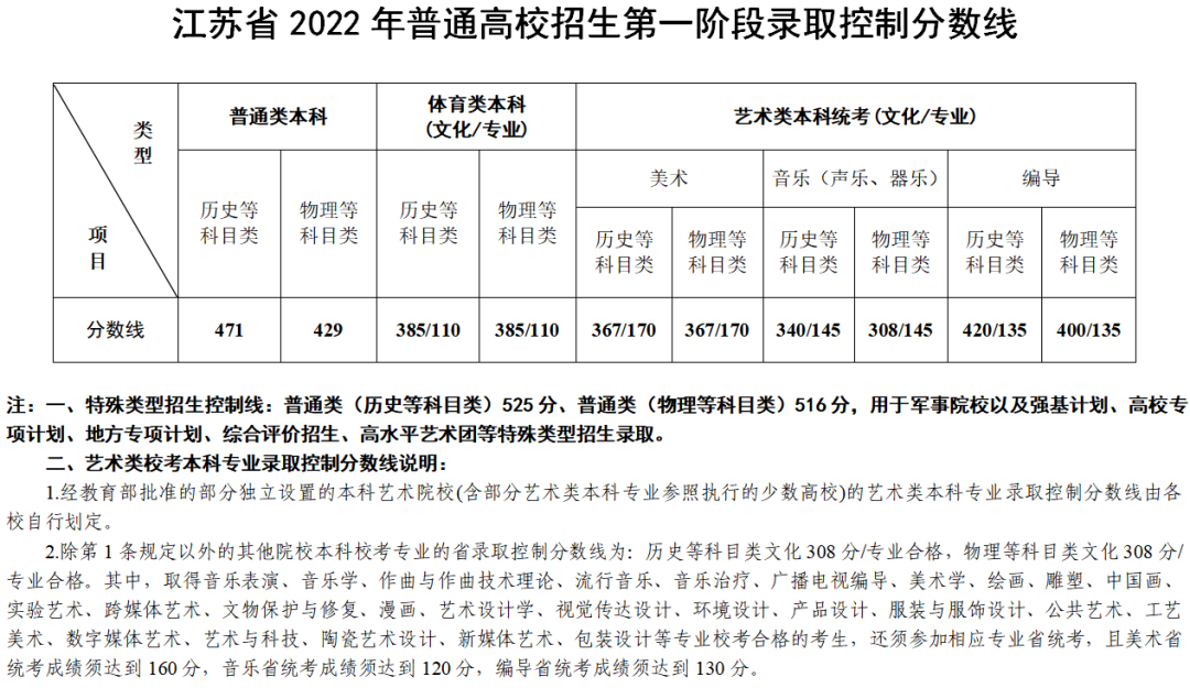 江苏高校录取分数线及排名2021，江苏27所高校预估分数线