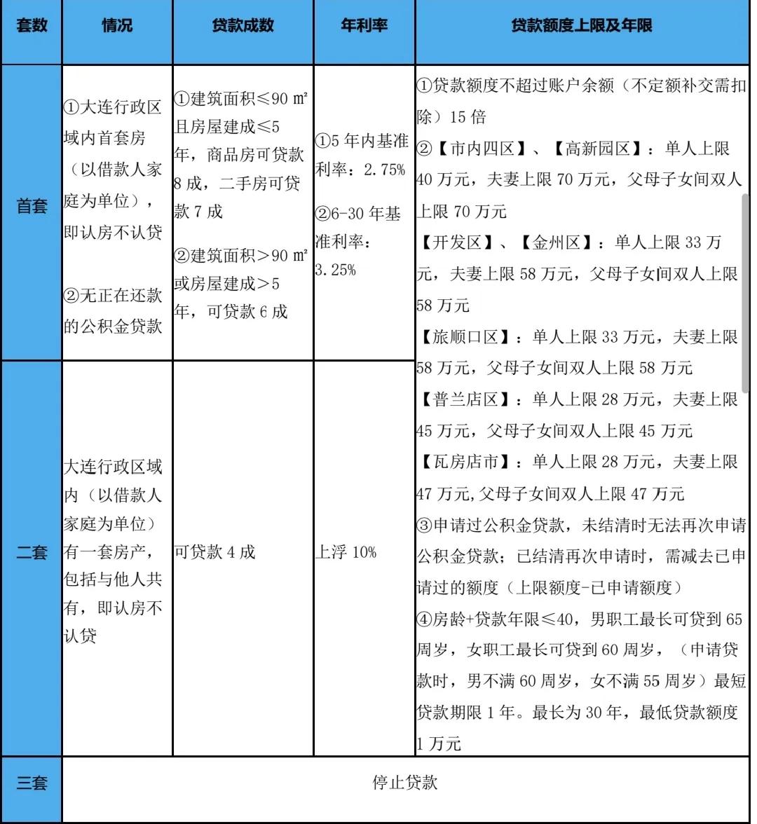 大连公积金贷款，大连市住房公积金贷款政策