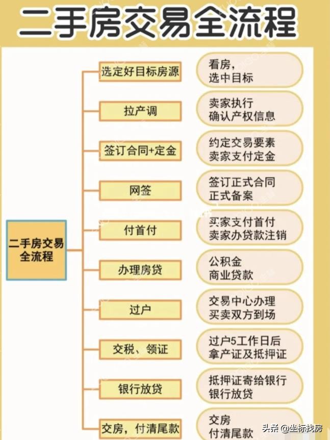 二手房交易详细流程图，二手房买卖的手续流程