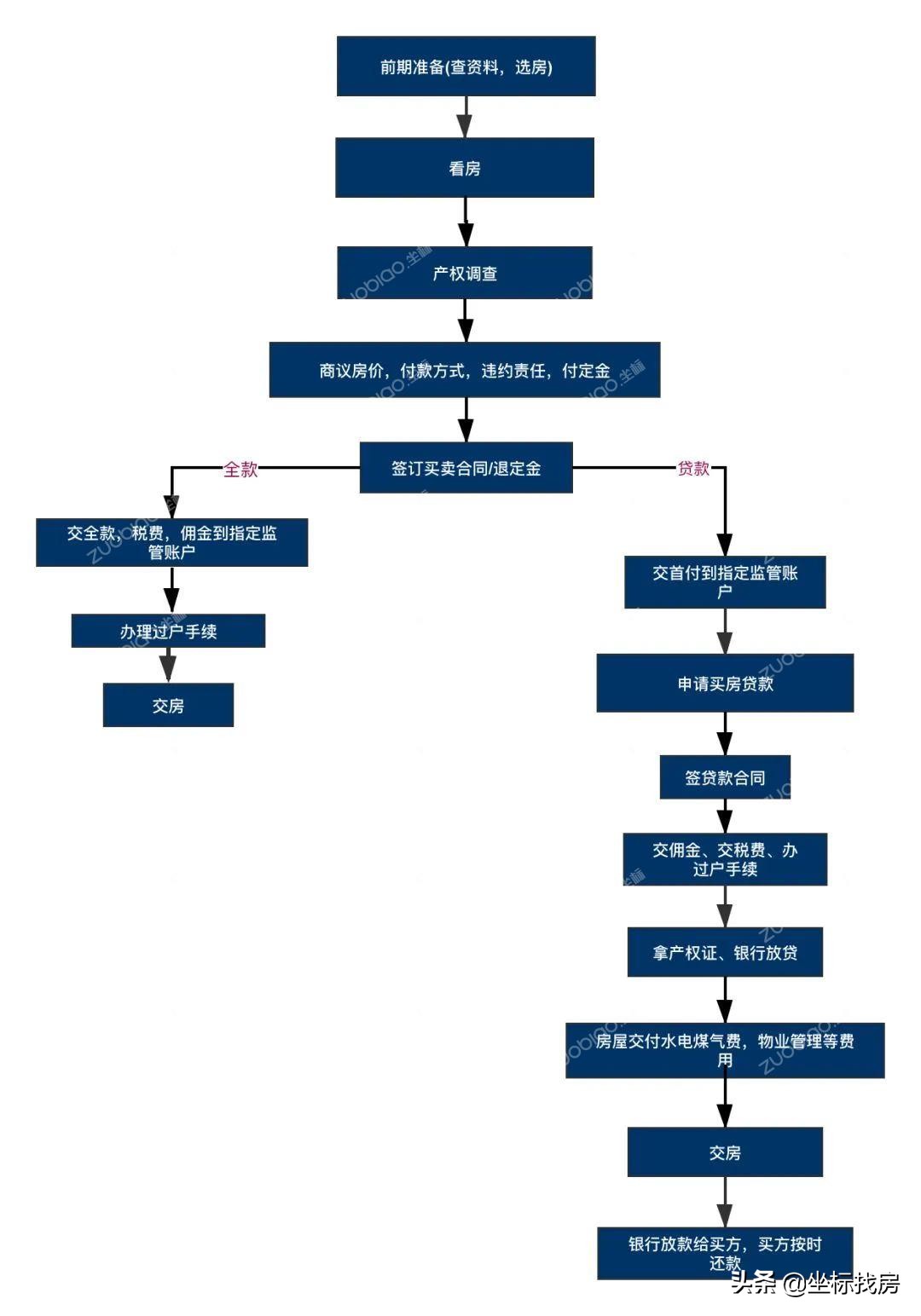 二手房交易详细流程图，二手房买卖的手续流程