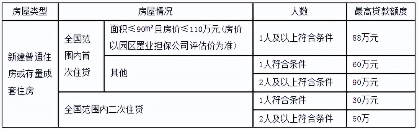 苏州公积金贷款额度是多少，园区公积金怎么贷款？