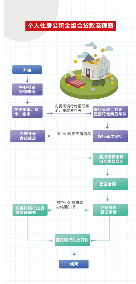 住房公积金能贷款多少，运城住房公积金怎么贷款？