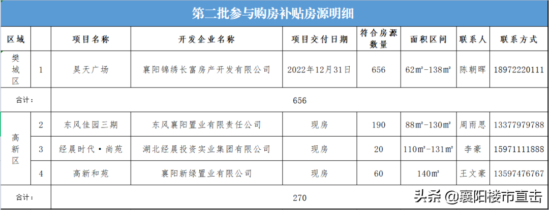 襄阳市购房补贴政策，楼市周报(7.4-7.10)：926套，襄阳第二批购房补贴房源名单发布