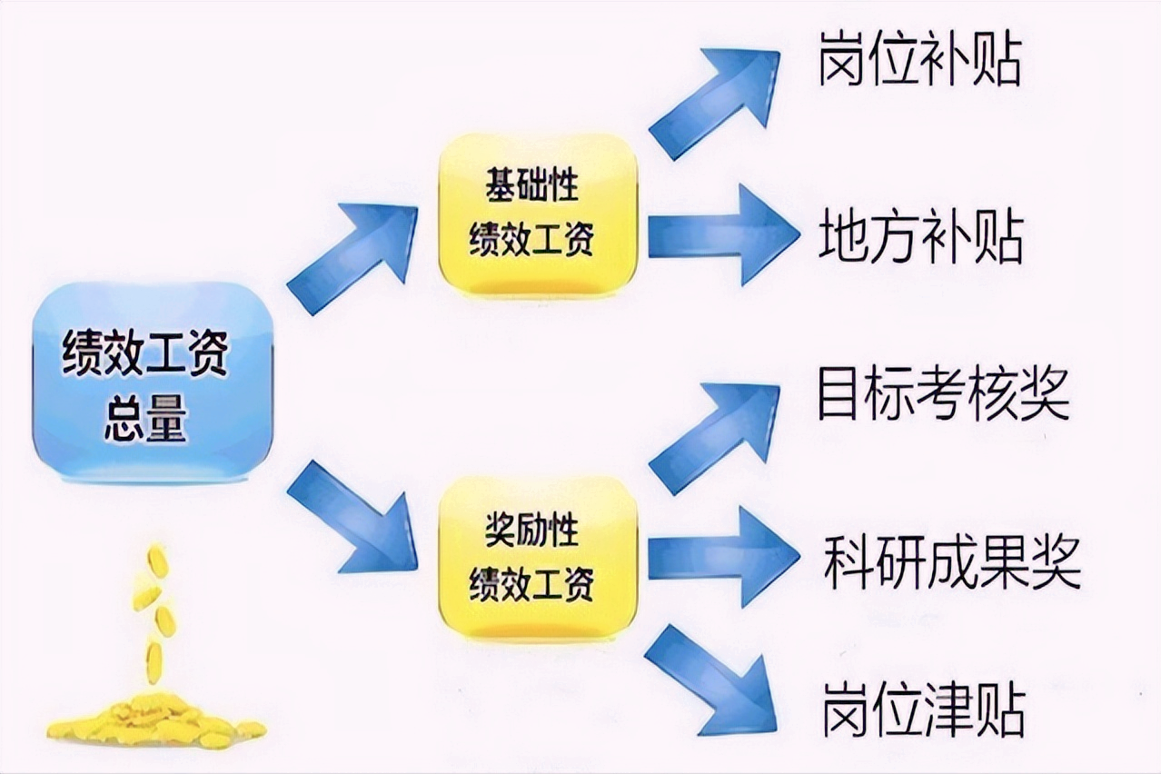 事业单位公积金一年大概多少钱，事业单位工作人员一年工资加公积金能达到20万元吗吗？