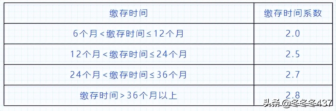 保定市公积金贷款最新政策，保定市住房公积金贷款利率