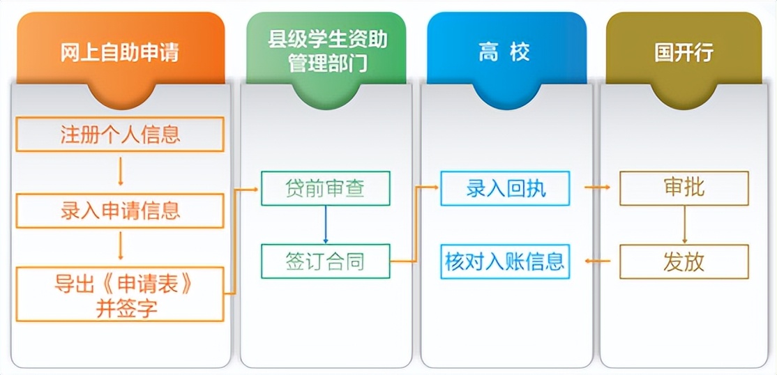 生源地助学贷款就业补贴，2020年生源地信用助学贷款