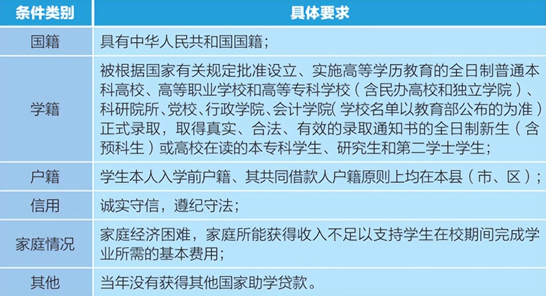 生源地助学贷款就业补贴，2020年生源地信用助学贷款