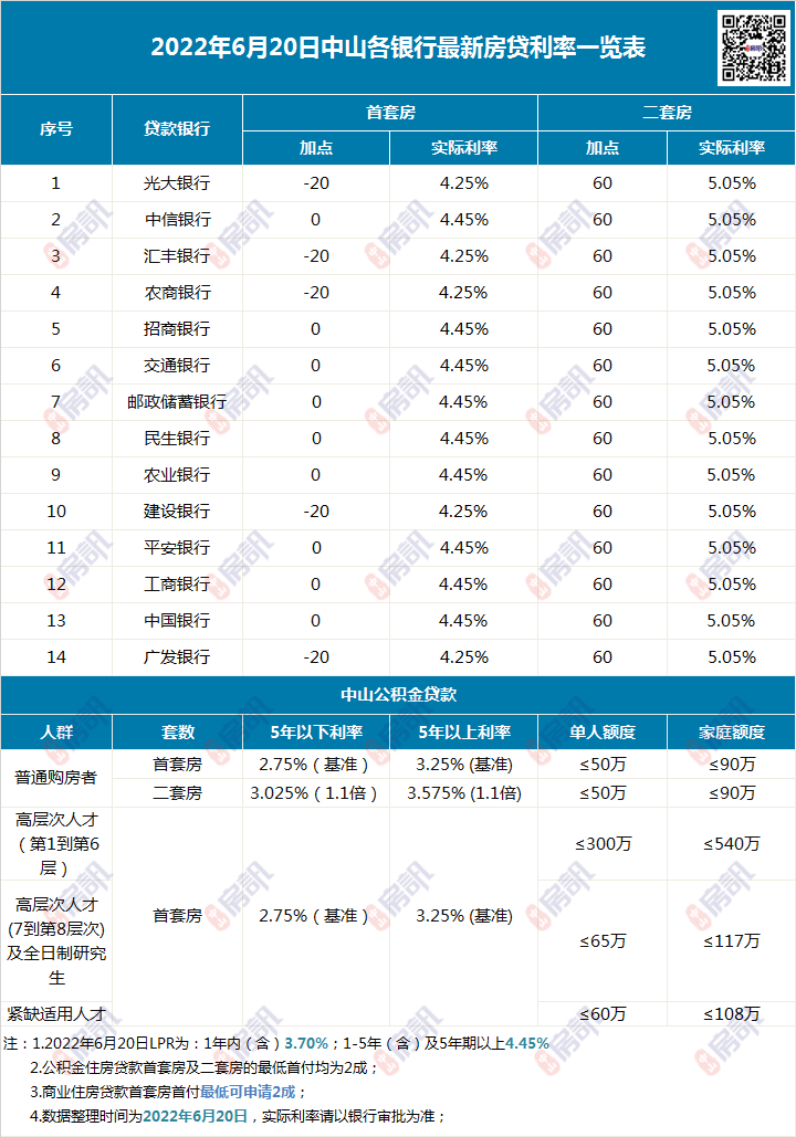 中山各银行最新房贷利率一览，中山哪个银行房贷利率最低？