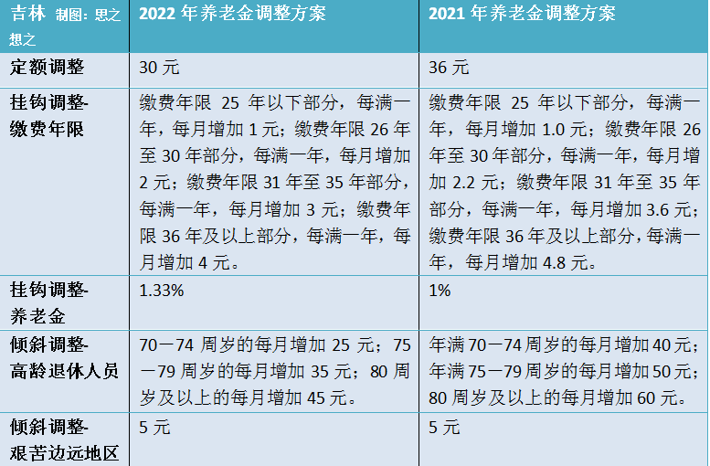 2022年养老金上调多少，今年吉林省养老金上调多少