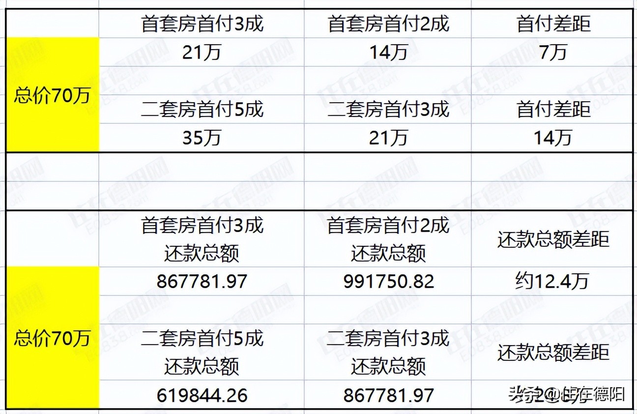 德阳二套房首付比例2022，德阳二套房子的首付是多少