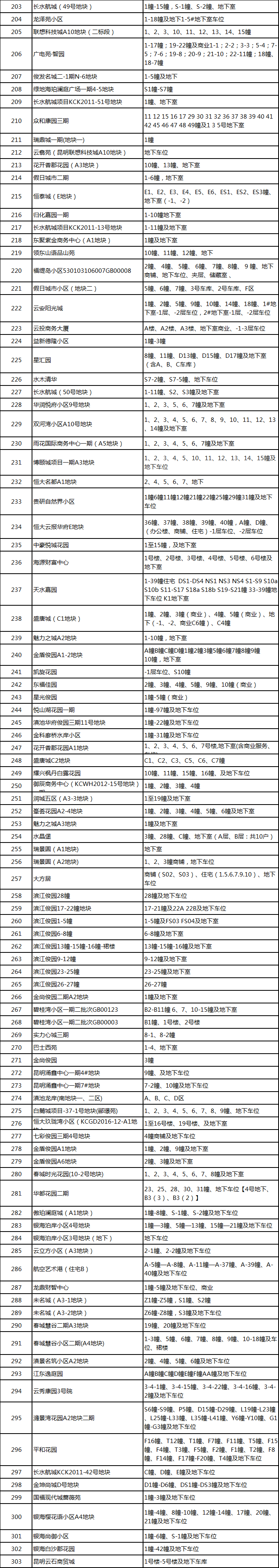 昆明*办不动产登记，昆明主城41个无房产证小区