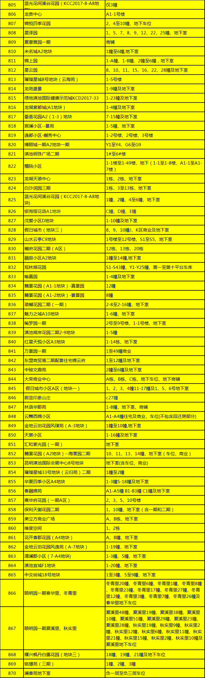 昆明*办不动产登记，昆明主城41个无房产证小区