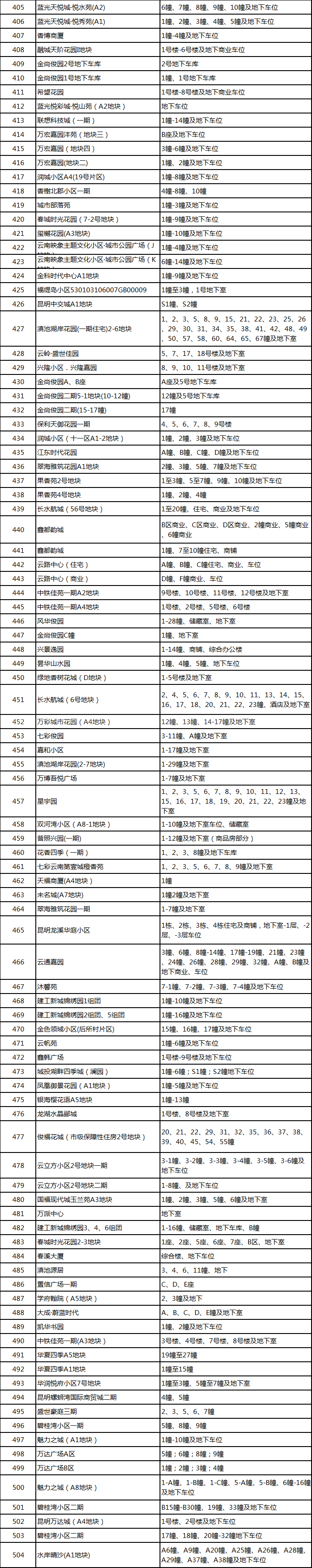 昆明*办不动产登记，昆明主城41个无房产证小区