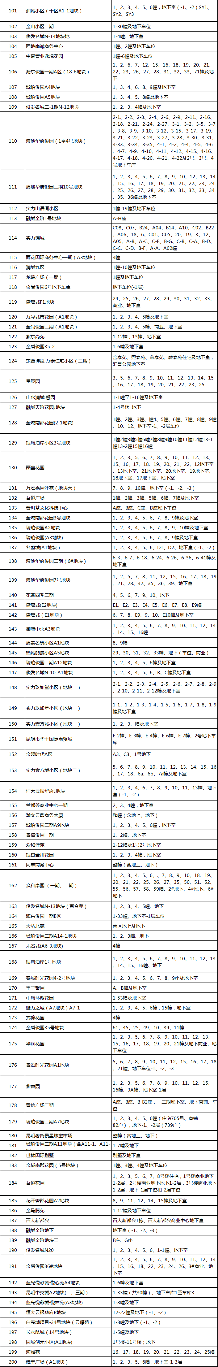 昆明*办不动产登记，昆明主城41个无房产证小区