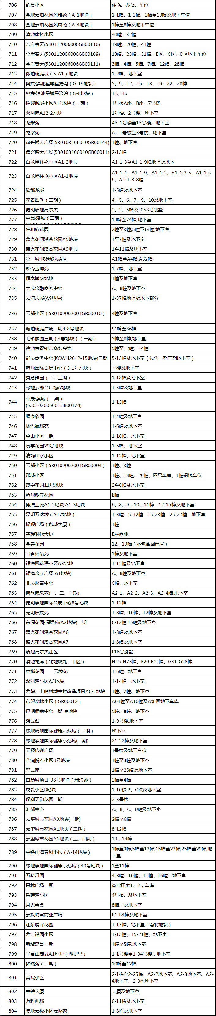 昆明*办不动产登记，昆明主城41个无房产证小区